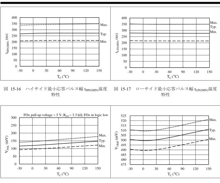 図  15-17  ローサイド最小応答パルス幅 t LIN(MIN) 温度 特性 