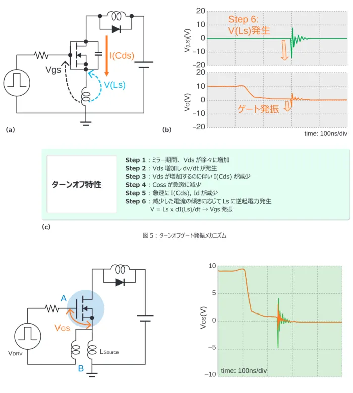 図 5： ターンオフゲート発振メカニズム（a）（c）VgsI(Cds)V(Ls) V DRV V GSA B L Source V(LS)(V) Step 6: V(Ls) 発生20100‒10‒20VG(V) ゲート発振 time: 100ns/div20100‒10‒20VGS(V) time: 100ns/div1050–5 –10 TO-247 4L のターンオフ時のゲート発振抑制効果 TO-247 4L パッケージの利点として損失低減を示したが、 ターンオフ時のゲート波形発振抑制にも効果がある。 