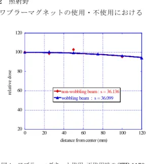 図 4  ワブラーマグネット使用・不使用時の STD 1170 mm でのビームプロファイルの測定結果．プロットはガ ウス曲線でフィットされている． 