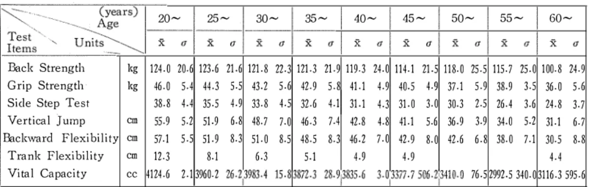 Table 1  Frequency  of  subjects  c1assified  by  ages  表1 年 齢群: 別測定対象者数