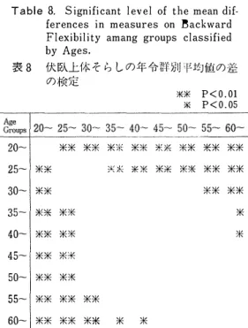 Table  6.  Significant  leveì  of  the  mean  d払 f erence  in  measures  on  Side  Step  amang  groups  classified  by  Ages