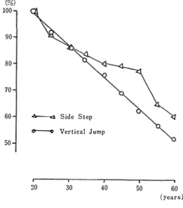 Fig  2.  Ordinal  shows  percent  against  max・