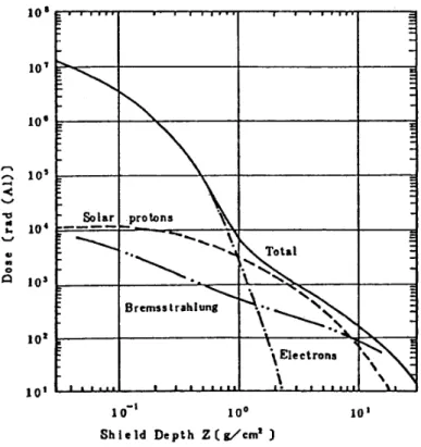 図 2.3-2  Dose-Depth Curve（例） 