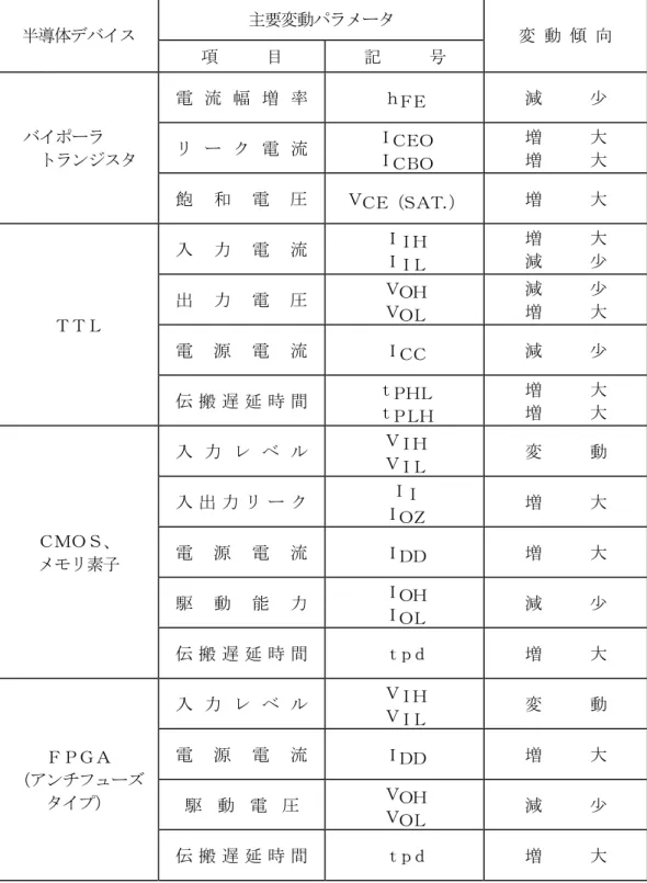 表 2.3-1  放射線による半導体デバイスの劣化傾向  半導体デバイス  主要変動パラメータ  変 動 傾 向  項   目  記   号  バイポーラ  トランジスタ  電 流 幅 増 率  ｈＦＥ  減   少 リ ー ク 電 流 ＩＣＥＯ  ＩＣＢＯ  増   大 増   大  飽 和 電 圧  ＶＣＥ（ＳＡＴ． ）  増   大  ＴＴＬ  入 力 電 流  ＩＩＨ ＩＩＬ  増   大 減   少 出力電圧 ＶＯＨ ＶＯＬ 減   少 増   大  電 源 電 流  ＩＣＣ  減   少  伝 