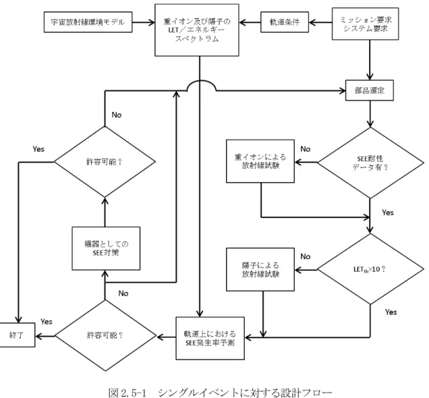 図 2.5-1  シングルイベントに対する設計フロー 