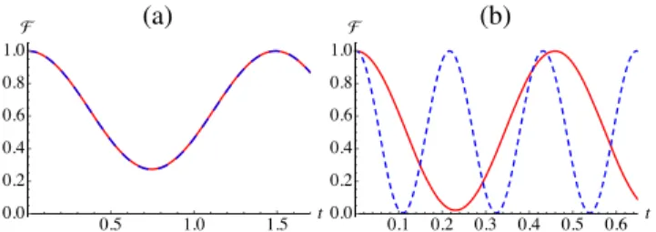 FIG. 2. Survival probability F of the impurity þ environment state when the LMG bath is initialized with (a) λ ¼ 0 