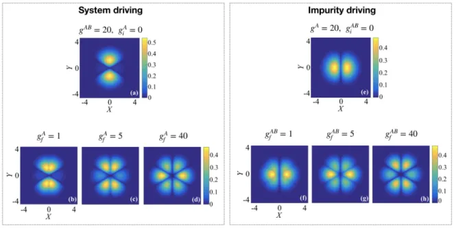 Figure 7. Left panel: driving the interactions of the system when the impurity interaction is fixed at g AB = 20