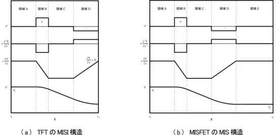 図 A2 . 7    ポアソン方程式とポテンシャル分布  この他，図 ( b ) のような 条件を設定する。 アソン方程式を解くと，ポテンシャル分布は図 ( b ) に示すとおりとなる。実は，これは，通常 の ρ を仮定し，x 1 においてV 1 ，x 2 においてV 2 という境界ポ MOSFETのMOS構造のポテンシャル分布である。領域Dは空乏層に当たり，領域Ｅは半導体基板 に当たる。 