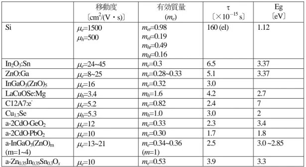 表 3  自由電子（正孔）吸収により求めた，高濃度ドープ薄膜の有効質量，緩和時間，バンドギャ ップ（ E g ）など（参考文献は表１と同 に記載の移動度，有効質量を掲 している。緩和時間はこれらから逆算した。 e ,  h は電子と正孔を表す。 t ,  l は横質量と縦質量を表 ） ・s)〕  〔 － Eg じ。Siについては，Szeの本載す移動度 有効質量 τ 〔cm2/(V(me) ×10  s〕 15 〔eV〕  Si  h m et =mel =0 =0.49  =0.16  160 (el 1.