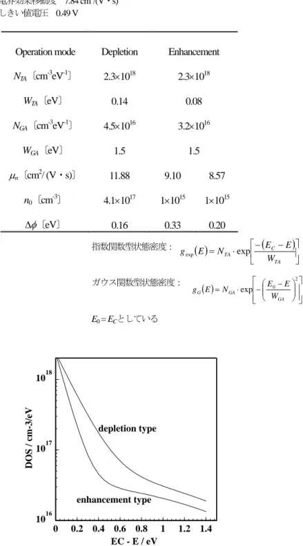 表 5  a-InGaZnO 4  TFTのデバイスシミュレーションパラメータの例  41) TFT構造： a-InGaZnO 4  / SiO 2  / c-Si 