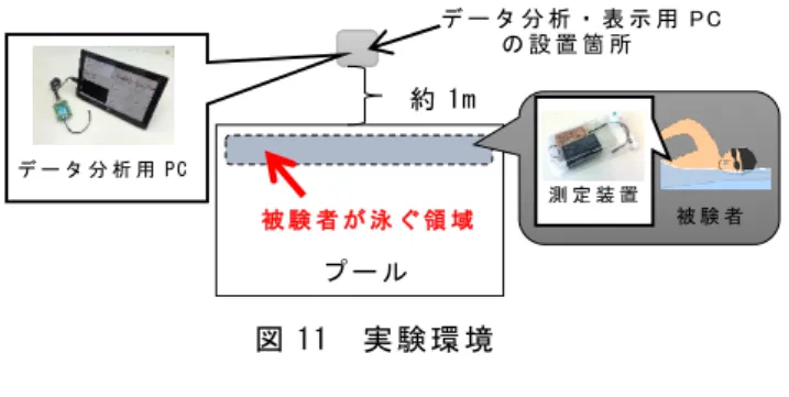 図 11  実 験 環 境   4.2  自 己 相 関 に よ る 切 り 分け  本 実 験 で は ， 泳 者 の ピ ッ チ を 知 る た め に 必 要 と な る ス ト ロ ー ク の 切 り 分 け 実 験 を 行 っ た ． 今 回 は ス ト ロ ー ク 間 隔 が 一 番 長 く ， 特 徴 的 な 加 速 度 デ ー タ が 得 ら れ や す い 平 泳 ぎ を 対 象 と し ， ス ト ロ ー ク ， タ ー ン の 切 り 分 け を 行 う 際 に 必 要 と な る 適
