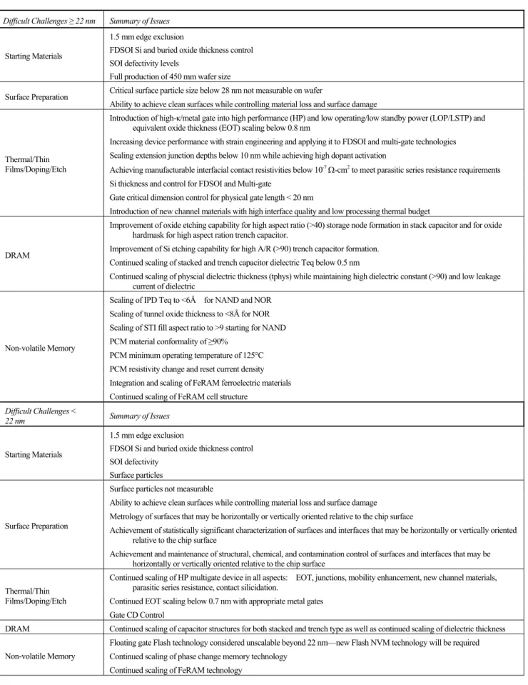 Table FEP1        Front End Processes Difficult Challenges 