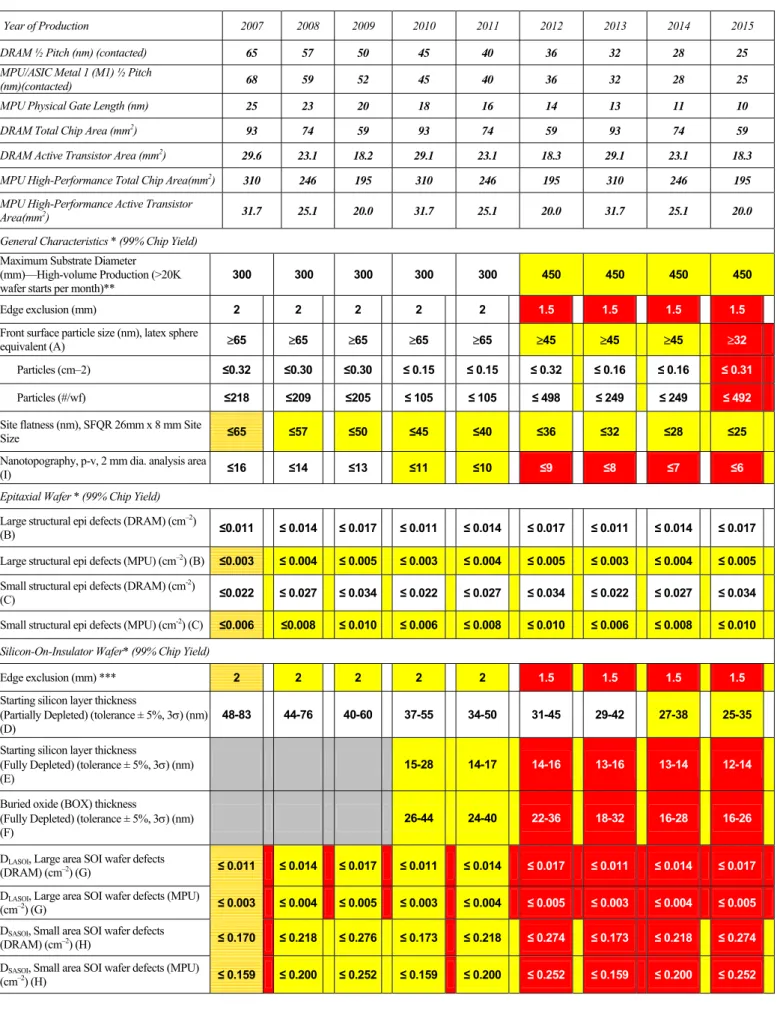 Table FEP2a  Starting Materials Technology Requirements—Near-term Years 