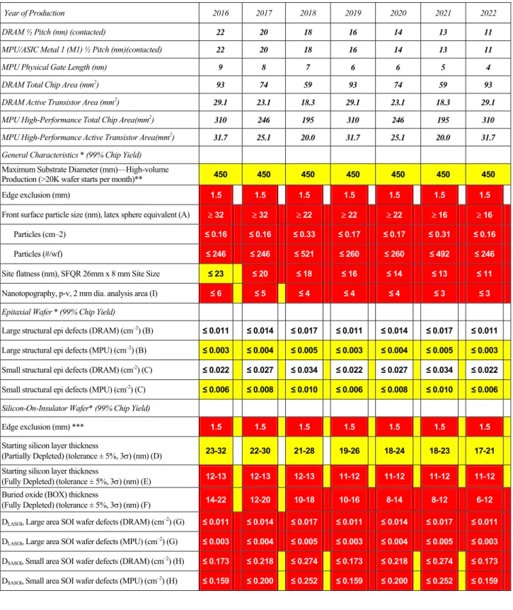 Table FEP2b     Starting Materials Technology Requirements—Long-term Years 