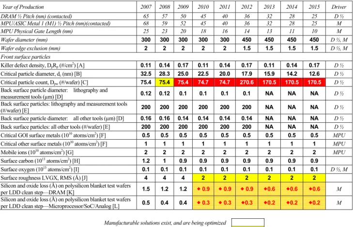 Table FEP3a     Front End Surface Preparation Technology Requirements—Near-term Years 