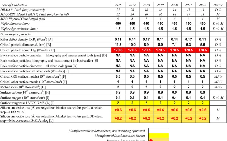 Table FEP3b  Front End Surface Preparation Technology Requirements—Long-term Years 