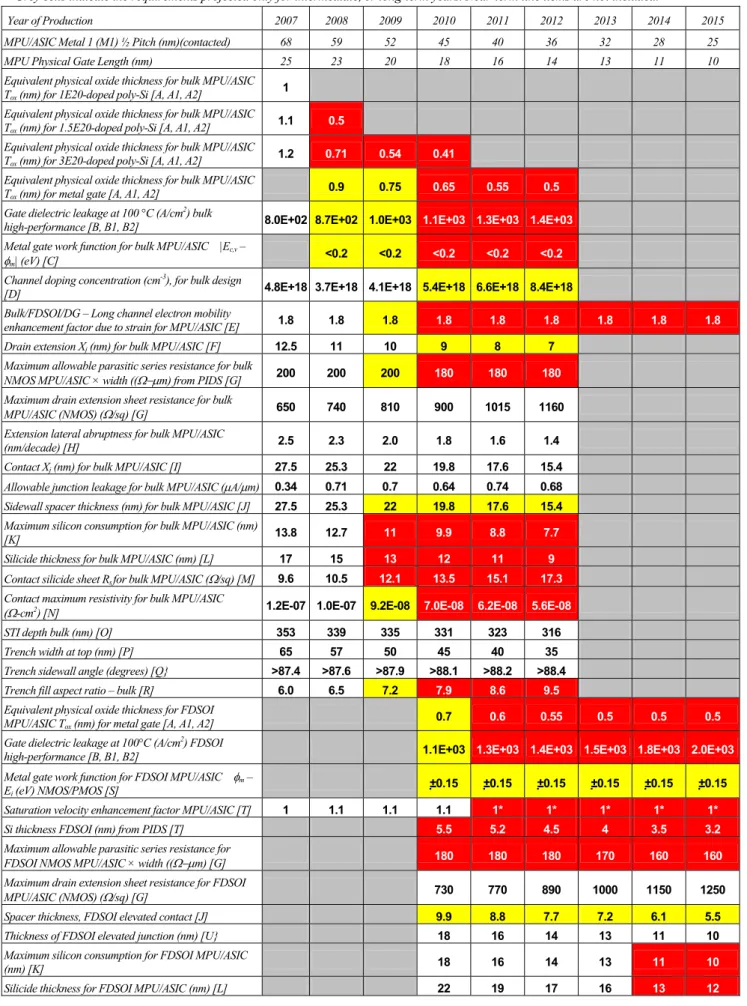 Table FEP4a  Thermal, Thin Film, Doping and Etching Technology Requirements—Near-term Years 