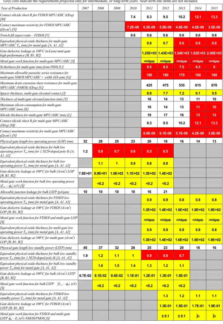 Table FEP4a  Thermal, Thin Film, Doping and Etching Technology Requirements—Near-term Years 