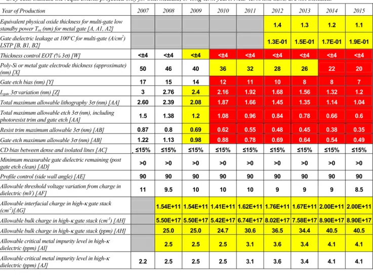 Table FEP4a  Thermal, Thin Film, Doping and Etching Technology Requirements—Near-term Years 
