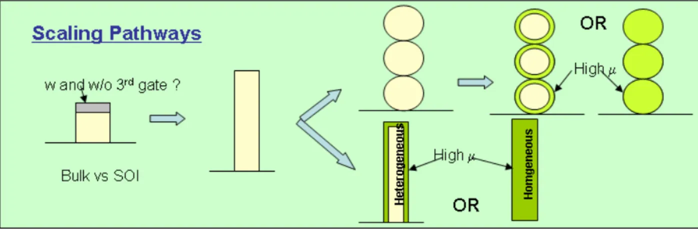Figure FEP2  CMOS Scaling Enabled through Novel Architecture (Planar To Non-Planar) and Associated  Module Level Challenge   