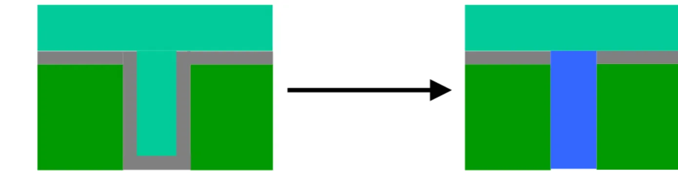 Figure FEP6  Minimum Feature Size of NOR Flash Memory  トンネル酸化膜厚は、書き込み／消去特性向上のために薄膜化しなければならない。一方、Poly-Poly 間絶 縁膜厚の薄膜化は、制御ゲートと浮遊ゲート電圧間の比を適切にし、ほぼ一定値である容量カップリング比率 αg を維持するために重要である。カップリング比率は通常、Poly-Poly 間絶縁膜厚の薄膜化とトンネル酸化膜 厚と浮遊/制御ゲートカップリング面積を増加することで改善される。トンネル酸化膜厚