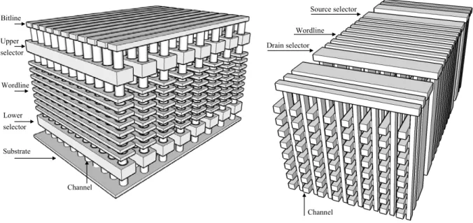 Figure FEP12  From left to right: vertical channel/horizontal gate and vertical gate/horizontal channel  architectures  チャネルが水平方向でありゲートが縦方向である構造では、先に示した場合と同様に、積層膜を 1 回のショ ットで必要な形状にすることができ、縦方向に多層に積層化されていたとしてもウェーハ一枚あたりのコストを 抑えることができる。単位セルサイズは縦方向にチャネルを配置した場合と