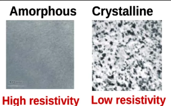 Figure FEP14  Amorphous / Poly-crystal Phases of a Chalcogenide Alloy, usually Ge 2 Sb 2 Te 5  (GST) 