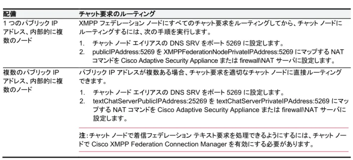 表  1. チャット要求のルーティング  配備 チャット要求のルーティング 1 つのパブリック IP  アドレス、内部的に複 数のノード XMPP フェデレーション ノードにすべてのチャット要求をルーティングしてから、チャット ノードにルーティングするには、次の手順を実行します。 1
