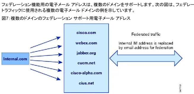 図 7：複数のドメインのフェデレーション サポート用電子メール アドレス 