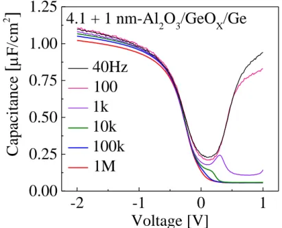 図 2.4 4.1 nm-Al 2 O 3 / 1. 0 n m-Al 2 O 3 / GeO X / Ge -MOSCAP に 於 け る C - V 特 性 の 周 波 数 分 散 