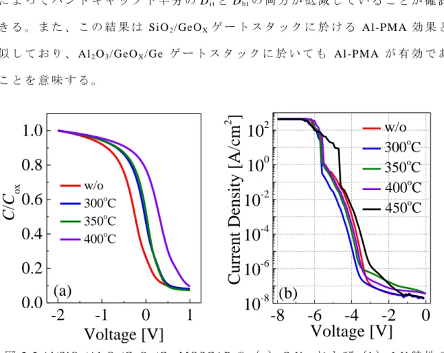 図 2.5 Al/SiO 2 / Al 2 O 3 / GeO X / Ge -MO SCAP の （ a） C -V、 お よ び （ b） J -V 特 性 の   Al -PMA 温 度 依 存 性 