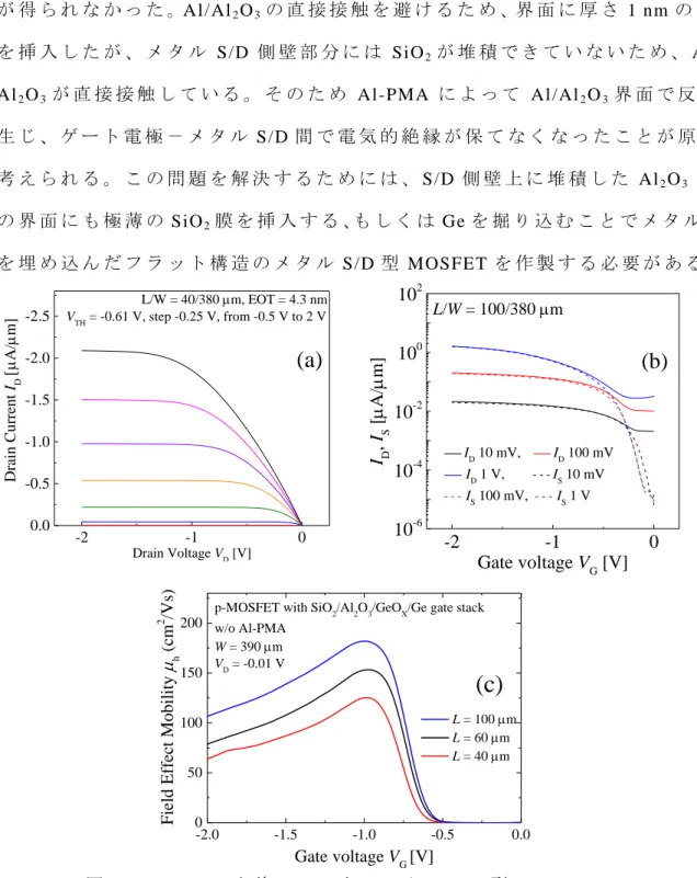 図 2.10 Al -PMA を 施 し て い な い メ タ ル S/D 型 Ge p-MOSFET の  