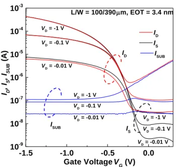図 3.10 PtGe/Ge-S/D 型 p-MOSFET の I D ,I S ,I S U B -V G 特 性 . 