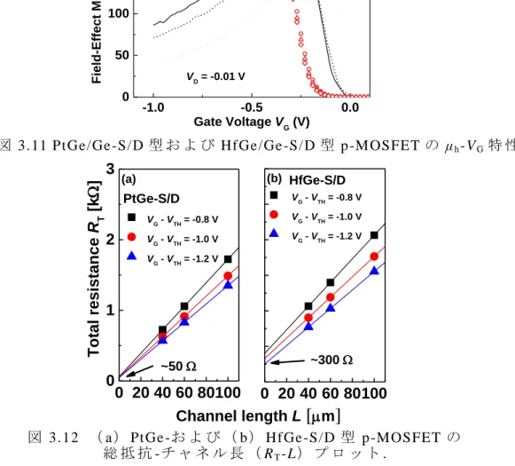 図 3.12  （ a） PtGe-お よ び （ b） HfGe-S/D 型 p-MOSFET の   総 抵 抗 -チ ャ ネ ル 長 （ R T -L） プ ロ ッ ト 