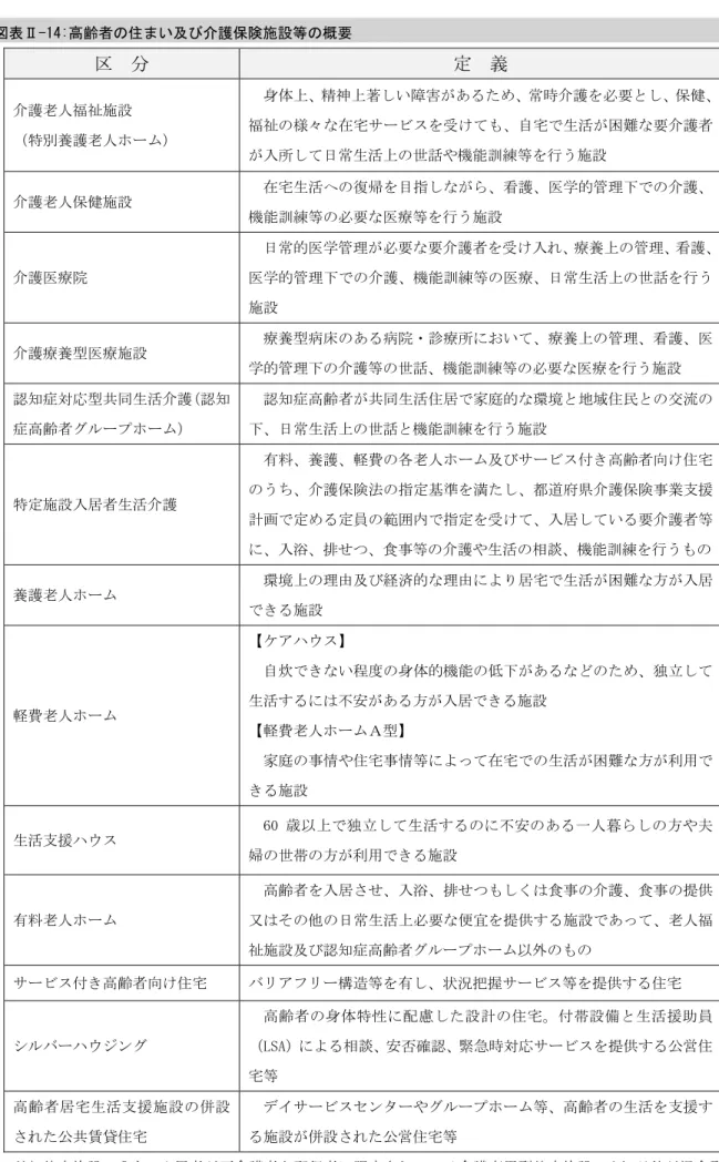 図表 -14:高齢者 住 い及び 護保険施設等 概要  定  義  護老人福祉施設  特別養護老人ホ 身体 精神 著 い障害 あ 常時 護 必要 保健福祉様々在宅自宅生活困難要 護者 入所 日常生活 世 や機能訓練等 行う施設  護老人保健施設  在宅生活 復 目指 護 学的管理 護 機能訓練等 必要 療等 行う施設  護 療院  日常的 学管理 必要 要 護者 入 療養 管理 護学的管理護機能訓練等療日常生活世 行う 施設  護療養型 療施設  療養型病床 あ 病院 診療所 い 療養 管理 護 学的管理 