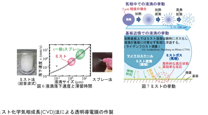 図 6 液滴落下速度と滞留時間 液滴サイズ (mm)10-2100102落下速度v(mm/s)10-610-3100103vミスト(一般)スプレーミスト法(超音波式) スプレー法 質 量 流 速 熱 流 速 局所的な高圧状態高効率な反応基板近傍での液滴の挙動図 7 ミストの挙動加熱+蒸発 蒸発+加熱拡散 1 ～ 100 ms気相中での液滴の挙動5mm 程度の場合 加熱基板上ではミスト液滴は瞬時にガス化し液滴が基板に付着せず気相に浮遊する。( ライデンフロスト現象 )