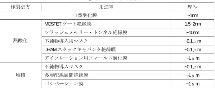 表 5-1 SiO 2 絶縁膜の用途及び作製法  作製法方  用途等  厚み  自然酸化膜 ~1nm  MOSFET ゲート絶縁膜 1.5~2nm  フラッシュメモリー・トンネル絶縁膜 ~10nm  不純物導入用マスク ~0.1μm  DRAM スタックキャパシタ絶縁膜 ~0.1μm 熱酸化  アイソレーション用フィールド酸化膜 ~1μm  不純物導入マスク ~0.1μm  多層配線層間絶縁膜 ~1μm 堆積  パシベーション膜 ~1μm  5.2  熱酸化方式  図 5-2  熱酸化横型炉(a)加熱炉, 