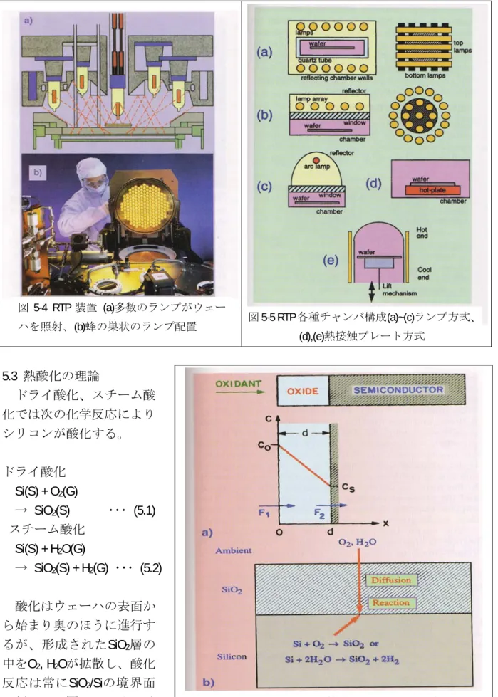 図 5-4 RTP 装置 (a)多数のランプがウェー ハを照射、(b)蜂の巣状のランプ配置 図 5-5 RTP 各種チャンバ構成(a)~(c)ランプ方式、 (d),(e)熱接触プレート方式  5.3  熱酸化の理論    ドライ酸化、スチーム酸 化では次の化学反応によ り リコンが酸化する。    ･･･ (5.1)  → SiO 2 (S) + H 2 (G)  ･･･ (5.2)  にそのイシドライ酸化 Si(S) + O2(G)  → SiO2(S)      スチーム酸化 Si(S) + H2O(G