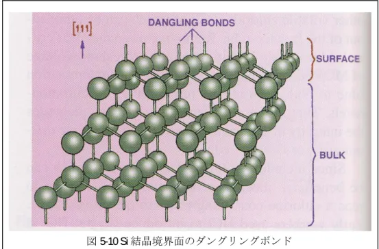 図 5-10 Si 結晶境界面のダングリングボンド  図 5-11 SiO2 ングボン ドとそのパシベーション /Si 境界面におけるダングリ 図 5-12 HRTEM(高分解能透過型電子顕微鏡)にの酸化層は結晶学的な規則的配列が無い) よるSiO2 層断面の原子配列写真像 (下側の Si 単結晶と上側の poly-Si は Si 原子の規則正しい配列、中間