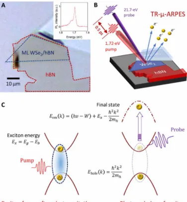 Fig. 1. TR--ARPES experimental scheme and the anomalous dispersion of the  photoemitted electron