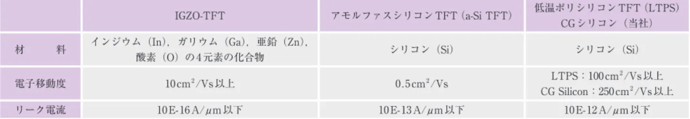 表 1　IGZO-TFT と従来シリコン TFT との比較表