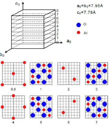 図 2-3  γ-Al 2 O 3 の結晶構造の各層の原子配列[6] 