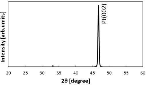 図 2-15  Sol-gel 法により Pt/γ-Al 2 O 3 /Si 基板上に成膜した PZT 薄膜(膜厚 450 nm) XRD 結果 