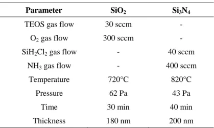 表 3-3    LPCVD 法による Si 3 N 4 , SiO 2 成膜条件 