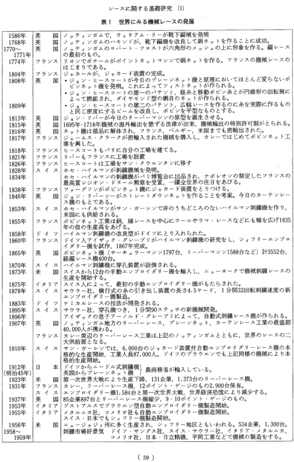 表 1 世界にみる機械レースの発展 1 5 8 6 年 l英 国￨ノッティンガムで，ウィリアム・リーが靴下編械を発明 1 7 6 8 年 ￨ 英 国￨ノッティンガムのハモンドが，靴下編機を改良して絹ネットを作ることに成功。 1770  ￨ 英 国￨ノッティンガムのロパート・フロストが六角形のメッシュの上に形象を作る。編レース 1 7 7 1 年 1 の最初のもの。 1 7 7 4 年 ￨フランス￨リヨンで、ボナールがポイントネットマシンで絹ネットを作る。フランスの機械レースの はじまりで、ある。 1 8 0