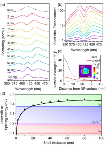 Figure 3. Variation of shell thickness, h, for core-shell structures with a single Lorentzian oscillator  shell with ε ∞  = 1.77, λ 0  = 420 nm, f = 0.05, and ħγ = 0.10 eV