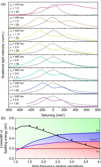 Figure 5. Variation of high-frequency relative permittivity, ε ∞ , for core-shell structures with a single  Lorentzian oscillator shell with h = 40 nm, f = 0.10, and ħγ = 0.30 eV