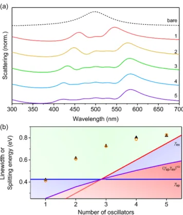 Figure 6. Variation of number of oscillators, m, for core-shell structures with shell relative permittivity  described by the Franck-Condon progression (Equations (5) and (6)) and with h = 40 nm, f = 0.10; ħγ =  0.15 eV; ΔE = 0.15 eV; ε ∞  = 3.0; and S = 1