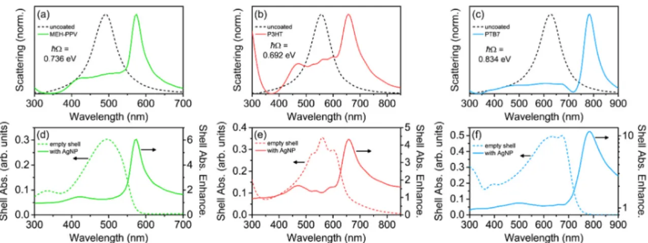 Figure 7. (a–c) Normalized scattering and (d–f) shell absorption (left axis) and absorption  enhancement (right axis) spectra for prolate Ag nanorod core-shell structures with dispersive relative  permittivities for common conjugated polymer materials used