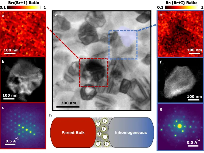 Figure  3.  High-resolution  diffraction  and  compositional  properties  of  nanoscale  trap-rich  heterojunctions in (Cs 0.05 FA 0.78 MA 0.17 )Pb(I 0.83 Br 0.17 ) 3  films